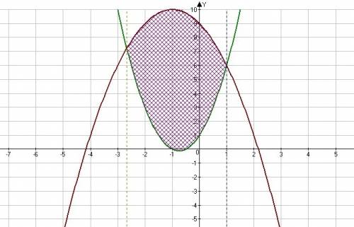 Вычислить площадь, ограниченную заданными параболами