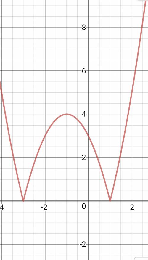 Постройте график функции |x^2+2x-3|