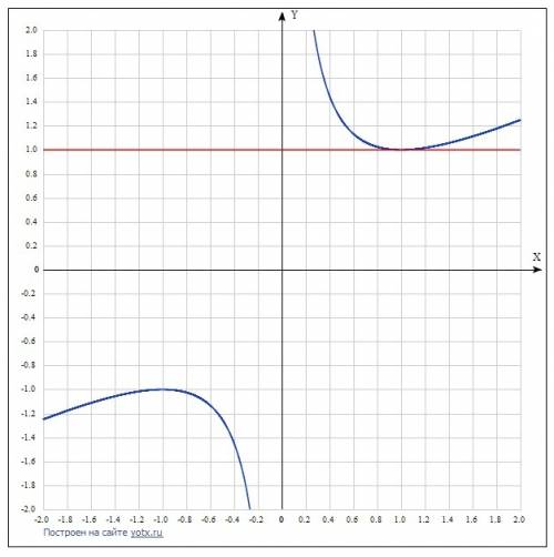 Составьте уравнение касательной к графику функции y=x^+1: 2x в точке с абциссой x=1