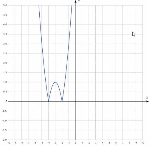 Постройте график функции y=|1-(x+3)^2|