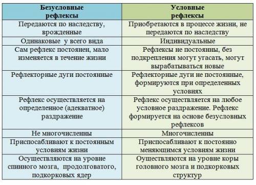 Порівняйте безумовні та умовні рефлекси.