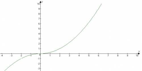 Постройте график функции y=(0.25x^2+0.5x)lxl/x+2 опредилить при каких значениях m прямая y=m не имее