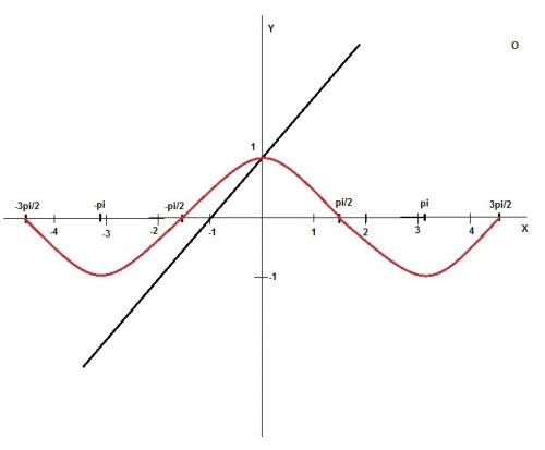 Решите графически косвенное cos x = x+1