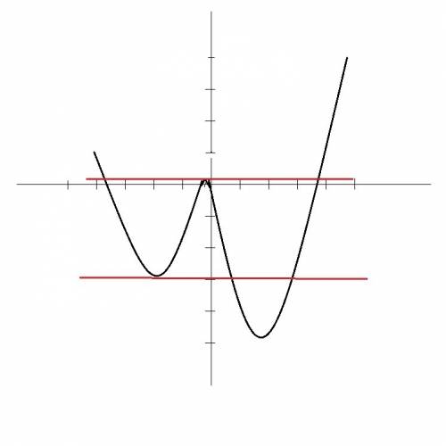 Постройте график функции у=х^2−|4x+1|и определите, при каких значениях m прямая у = m имеет с график