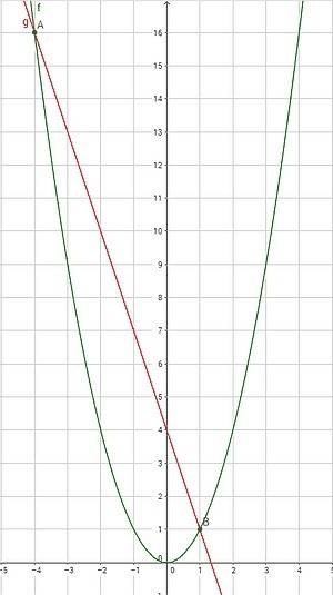 Решите графически уравнение: х^2= -3х+4