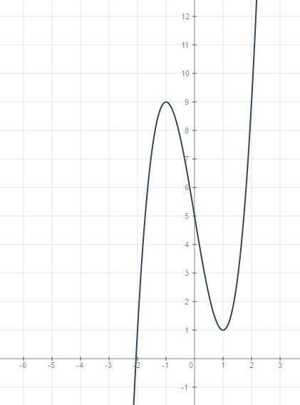 Исследуйте функцию и построить график y=2x^3-6x+5 ,