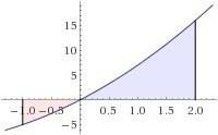 Найдите площадь фигуры ограниченной линиями ф-ции f(x)=x^2+5x+x,прямыми x=-1 , x=2 и осью абсцисс