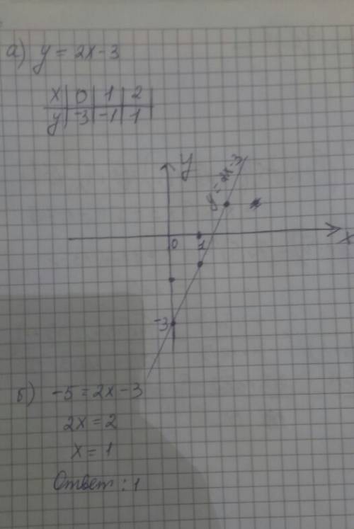 А)постройте график функции у=2х-3 б) при каком значении х значение у равно -5?