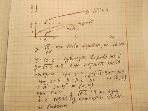 Изобразить схематично график функции: y=√x-2 + 3 . x-2 под корнем.