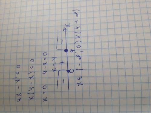 4x-x^2< 0 умоляю скажите кто нибудь ответ хочу сверить со своим