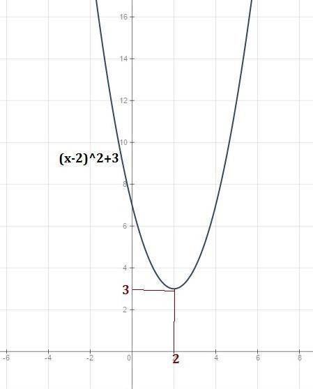 Постройте график функции и найдите промежутки монотонности: у=(х-2)^2+3 нарисуйте график на листочке