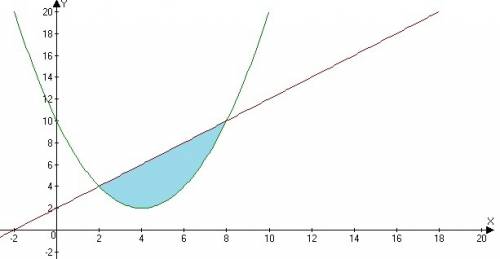 Вычислить площадь фигуры ограниченной линиями: y= 1/2x² - 4x + 10 и y= x+2