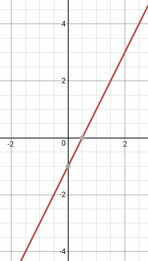 Постройте график функции у=2х-1 найдите точки пересечения графика с осями координат. принадлежат ли