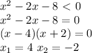 x^2-2x-8\ \textless \ 0\\&#10;x^2-2x-8=0\\&#10;(x-4)(x+2)=0\\&#10;x_1=4 \ x_2=-2