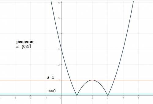 Построить график функции y=|-x^2+4x-3|. при каких значениях параметра a уравнение |-x^2+4x-3|=a имее