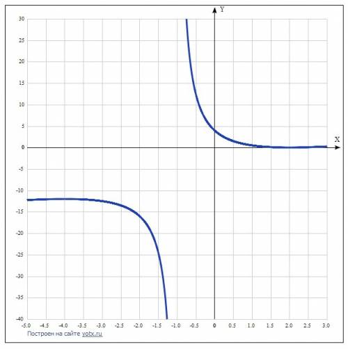 Провести полное исследование функции и построить ее график y=((x-2)^2)/(x+1)