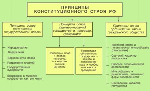 Определить основополагающий принцип конституционного строя рф