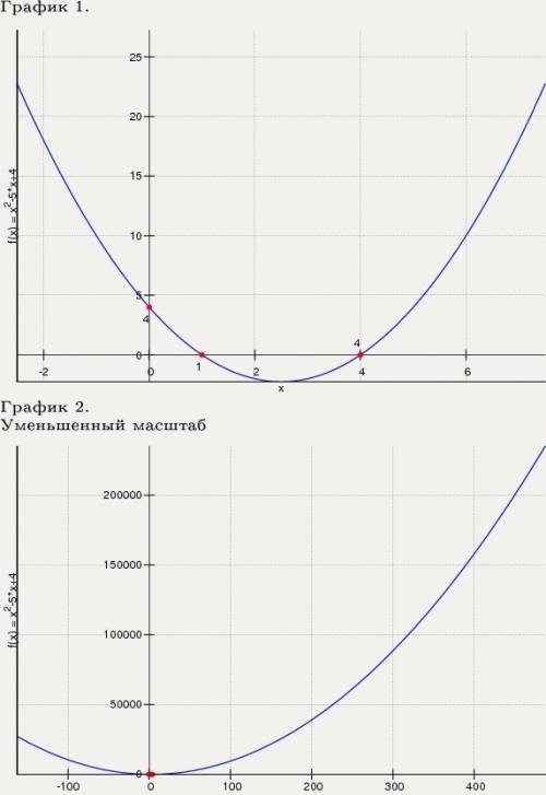 Исследовать функцию и построить график , y=x^2-5x+4 . !