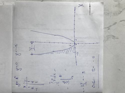 Найдите площадь фигуры, ограниченной линиями y=x^2 y=0 x=-3