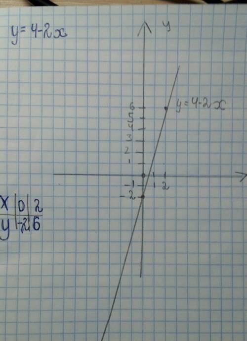 Дана функция y=4-2x а) постройте её график б) проходит ли этот график через точку а (-8; 19) в) найд