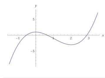 Исследование функций и построение графика. , завтра экзамен. y=x^3-3x^2+1