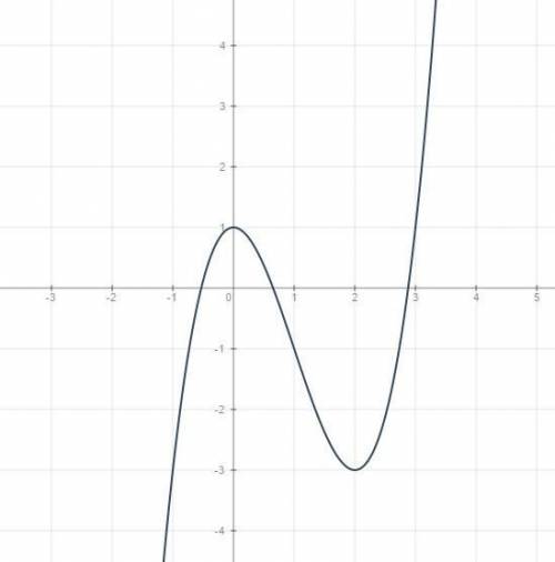 Исследование функций и построение графика. , завтра экзамен. y=x^3-3x^2+1