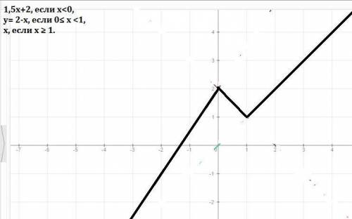 Построить график функций: 1,5х+2, если х< 0, y= 2-х, если 0≤ х < 1, х, если х ≥ 1.