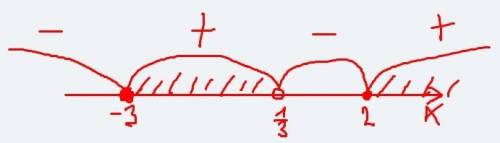 Решите неравенство методом интервалов. числитель: (х-2)(2х+6), знаменатель 3х-1 больше или равно 0.