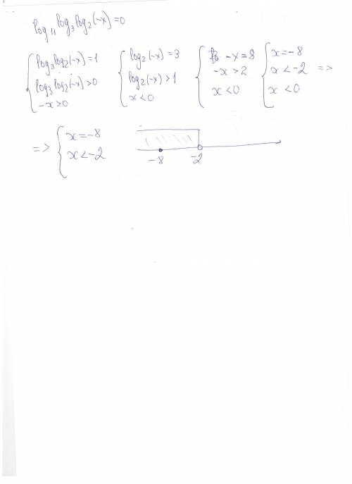 Решите логарифмическое уравнение: log11log3log2(-x)=0