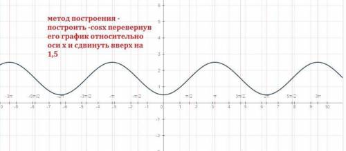 Постройте график функции y = 1,5 - cos x