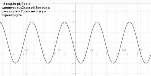 Нарисовать график y= -2 cos(2x-п