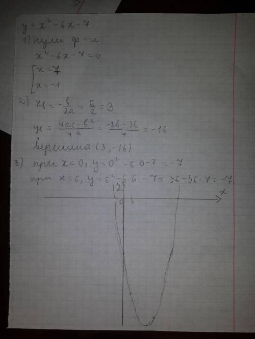 Постройте график функции: y= x²- 6x - 7 1)найдите нули функции 2) вычислите координаты вершины параб