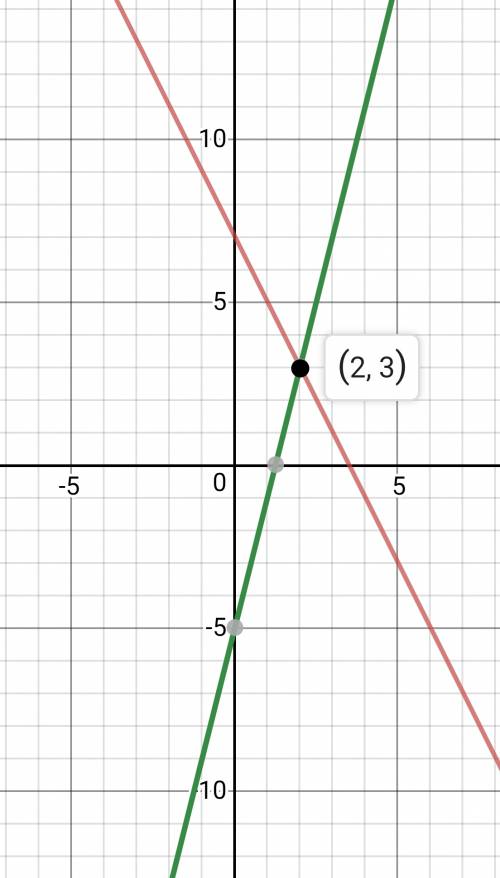 Реши графически систему уравнений 2х+у=7 и 4х-у=5