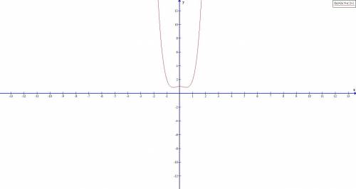 Исследовать функцию и построить график : y=2x^4-x^2+1