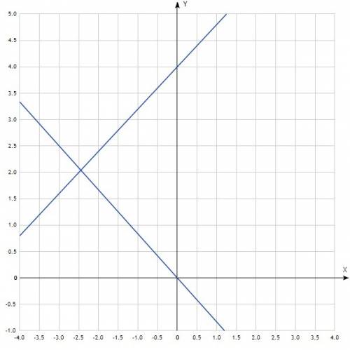 Решите графически систему : {4x-5y=-20 {x=-1,2y