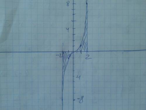 Найдите площадь фигуры ограниченной линиями y=x^3 y=0 x=-2 x=2