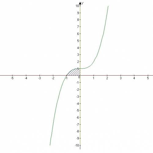 Вычислите площадь фигуры (s),ограниченной линиями y=x3+1,y=0,x=0