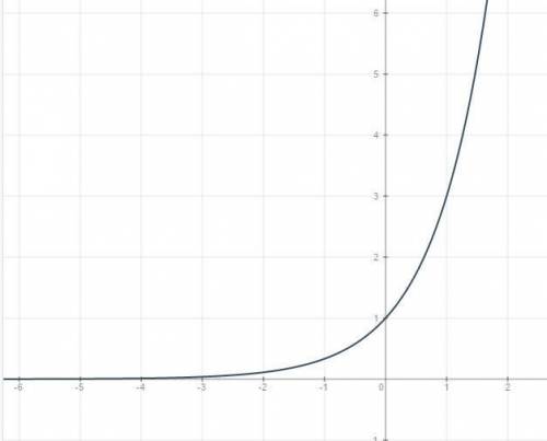 Построить график и исследовать её: y = 3^х