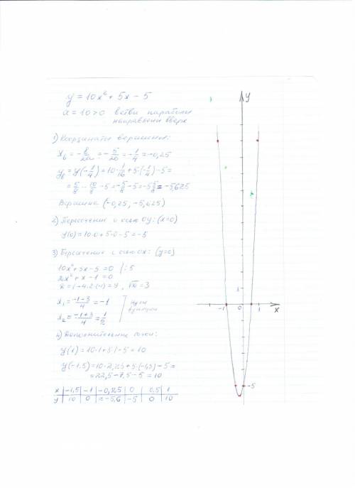 Построить график функции y=10(x^2)+5x-5