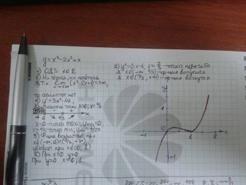 Исследовать и построить график функции y=x^3-2x^2+x