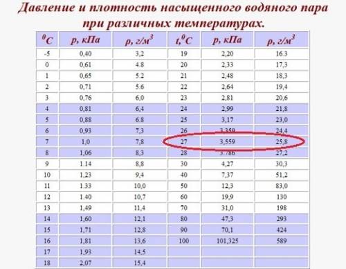 Определите плотность насыщенного водяного пара в воздухе при температуре т=300к. давление насыщенног