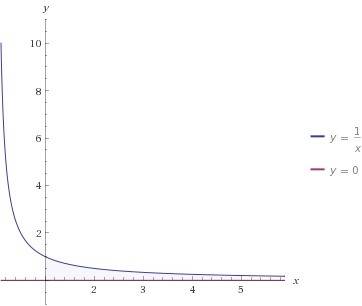 Вычислите площадь фигуры, ограниченной линиями: y=1/x, y=0, x=1, x=5 ответ подробный)