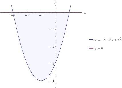 Решить плз вычислите площадь фигуры ограниченной линиями y=x^2+2x-3 и y=0