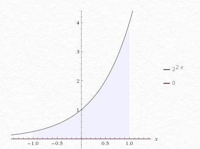 Вычислить площадь фигуры ограниченной линиями y=0 y=2^x2+1 x=-1 x=1 сделав рисунок