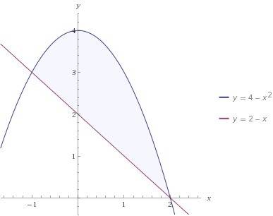 Іть будь-ласка! обчисліть площу фігури, обмеженої параболою у= -x² +4 і прямою у=2-х