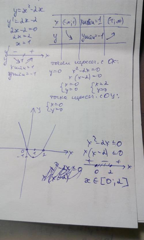 Постройте график функции y=x^2-2x с графика найдите: а) наименьшее и наибольшее значение функции на