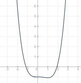 Иследоватб и построить график функций y=x^4/4-x^3/3-1