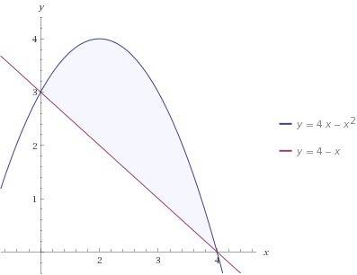 Вычислите (предварительно сделав рисунок) площадь фигуры, ограниченной линиями. y=4x-x^2 y=4-x