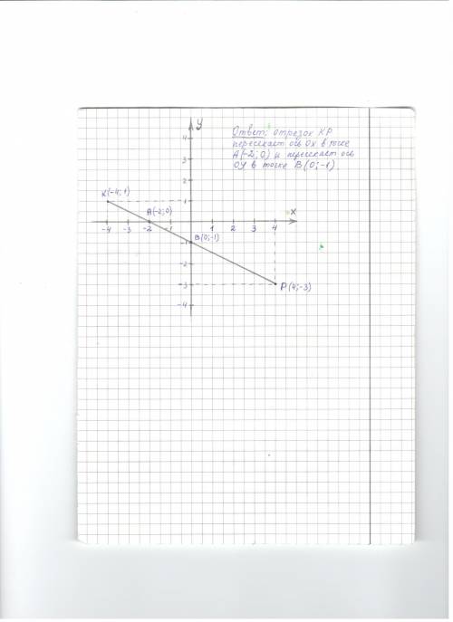 Постройте отрезок кр,где к (-4; 1), р(4; -3). запишите коородинаты точек пересечения его с осями коо
