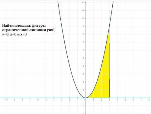 Найти площадь фигуры ограниченной линиями y=x², y=0, x=0 и x=3